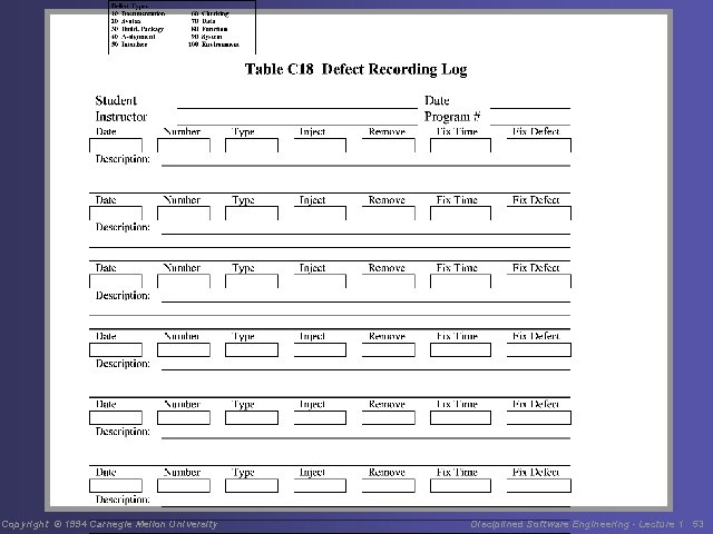 Copyright © 1994 Carnegie Mellon University Disciplined Software Engineering - Lecture 1 53 