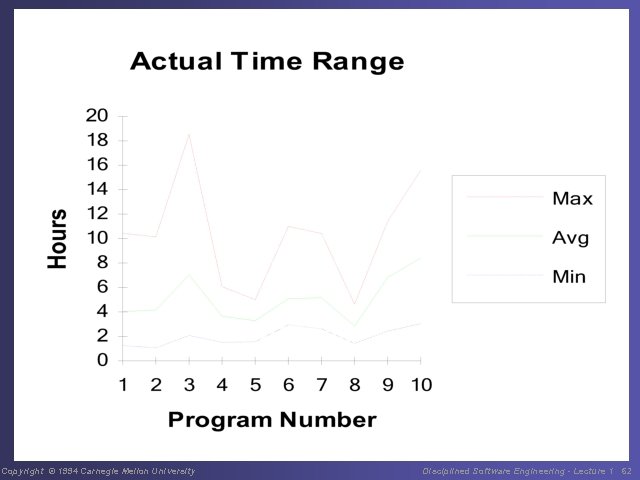 Copyright © 1994 Carnegie Mellon University Disciplined Software Engineering - Lecture 1 62 