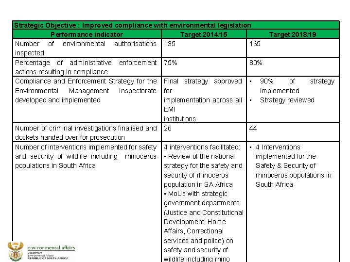 Strategic Objective : Improved compliance with environmental legislation Performance indicator Target 2014/15 Target 2018/19