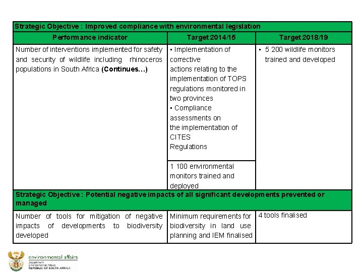 Strategic Objective : Improved compliance with environmental legislation Performance indicator Number of interventions implemented