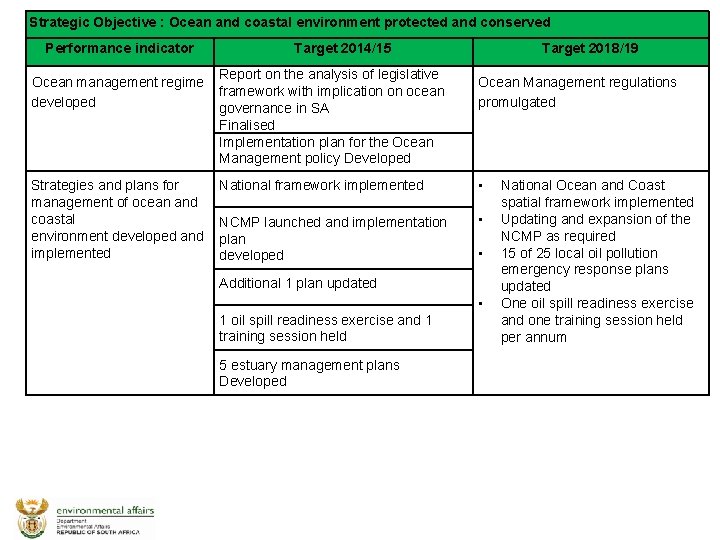 Strategic Objective : Ocean and coastal environment protected and conserved Performance indicator Target 2014/15