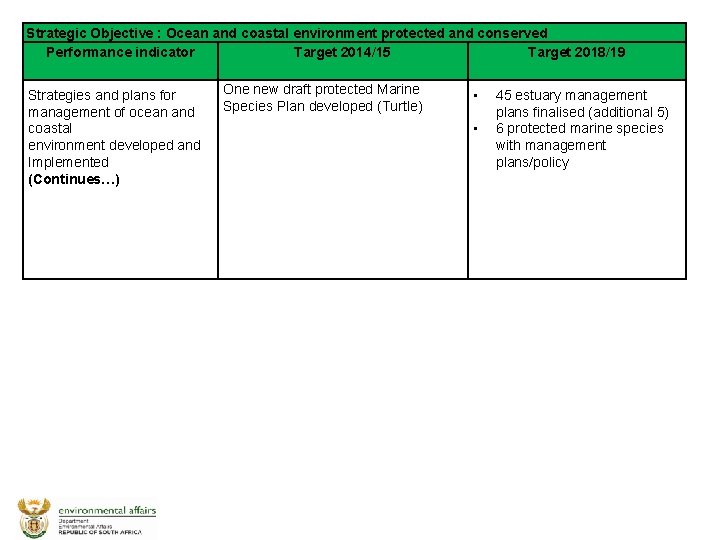 Strategic Objective : Ocean and coastal environment protected and conserved Performance indicator Target 2014/15