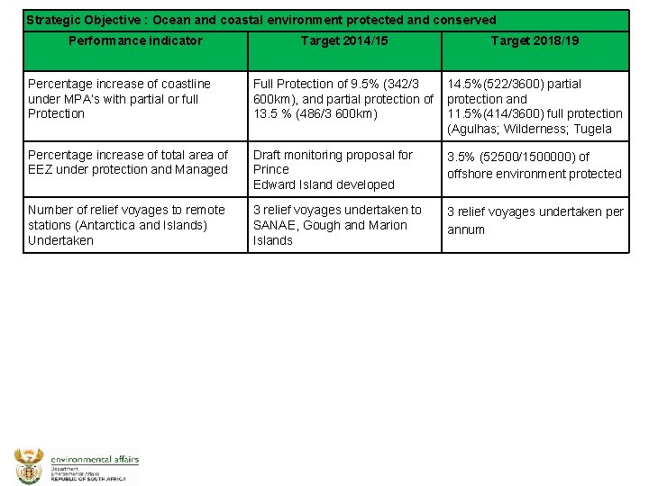 Strategic Objective : Ocean and coastal environment protected and conserved Performance indicator Target 2014/15