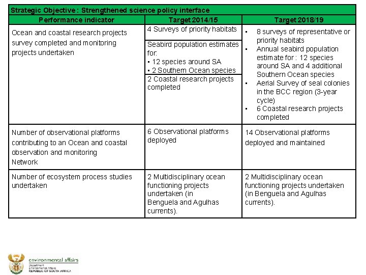 Strategic Objective : Strengthened science policy interface Performance indicator Target 2014/15 4 Surveys of