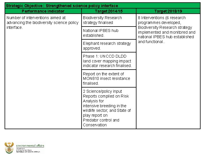 Strategic Objective : Strengthened science policy interface Performance indicator Target 2014/15 Number of interventions