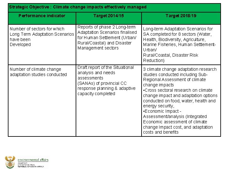 Strategic Objective : Climate change impacts effectively managed Performance indicator Target 2014/15 Target 2018/19