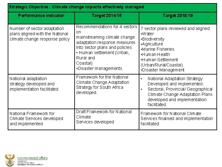 Strategic Objective : Climate change impacts effectively managed Performance indicator Target 2014/15 Target 2018/19