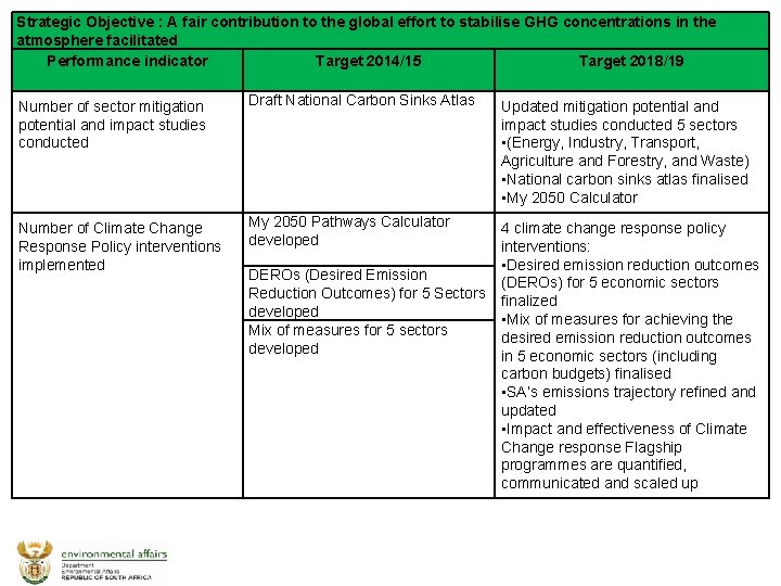 Strategic Objective : A fair contribution to the global effort to stabilise GHG concentrations