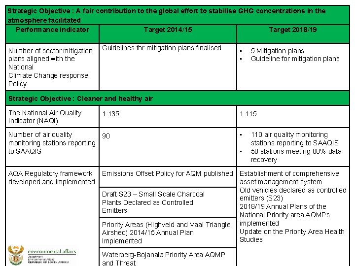 Strategic Objective : A fair contribution to the global effort to stabilise GHG concentrations