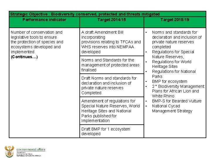 Strategic Objective : Biodiversity conserved, protected and threats mitigated Performance indicator Target 2014/15 Target