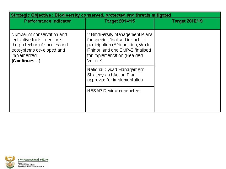 Strategic Objective : Biodiversity conserved, protected and threats mitigated Performance indicator Target 2014/15 Target