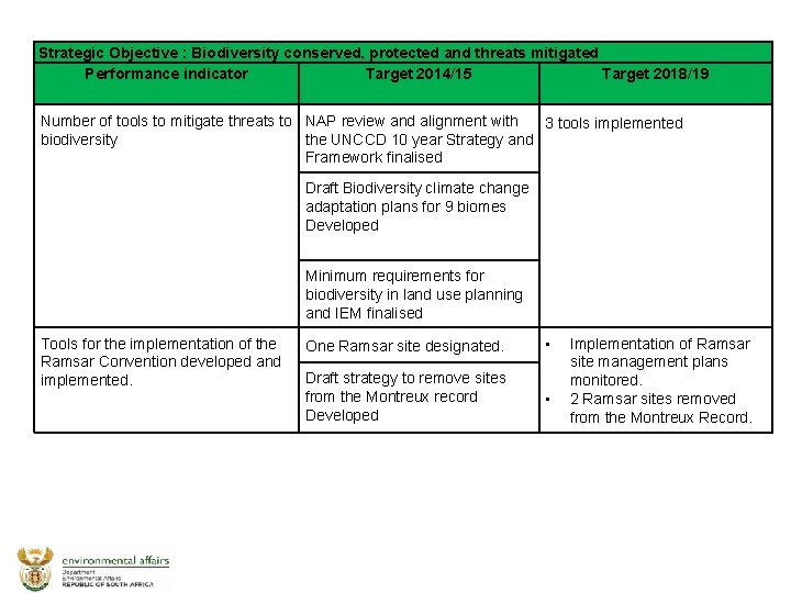 Strategic Objective : Biodiversity conserved, protected and threats mitigated Performance indicator Target 2014/15 Target