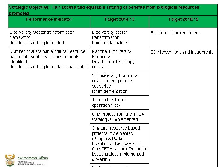 Strategic Objective : Fair access and equitable sharing of benefits from biological resources promoted