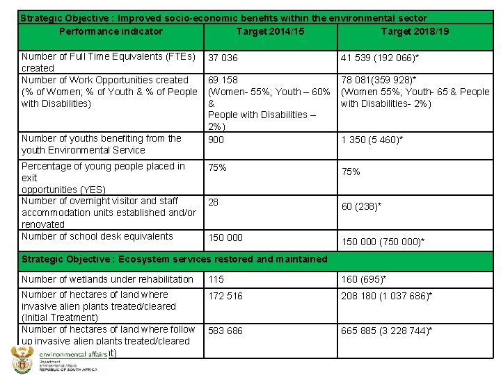 Strategic Objective : Improved socio-economic benefits within the environmental sector Performance indicator Target 2014/15