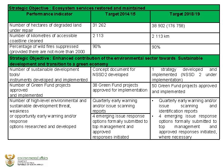 Strategic Objective : Ecosystem services restored and maintained Performance indicator Target 2014/15 Target 2018/19