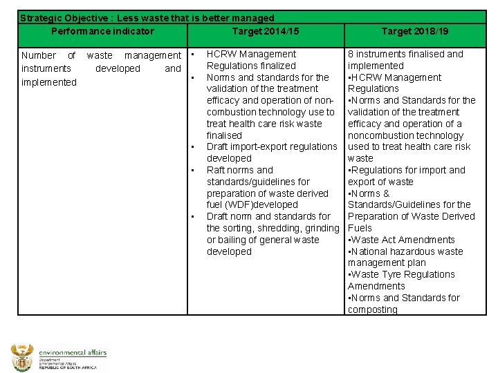Strategic Objective : Less waste that is better managed Performance indicator Target 2014/15 Number