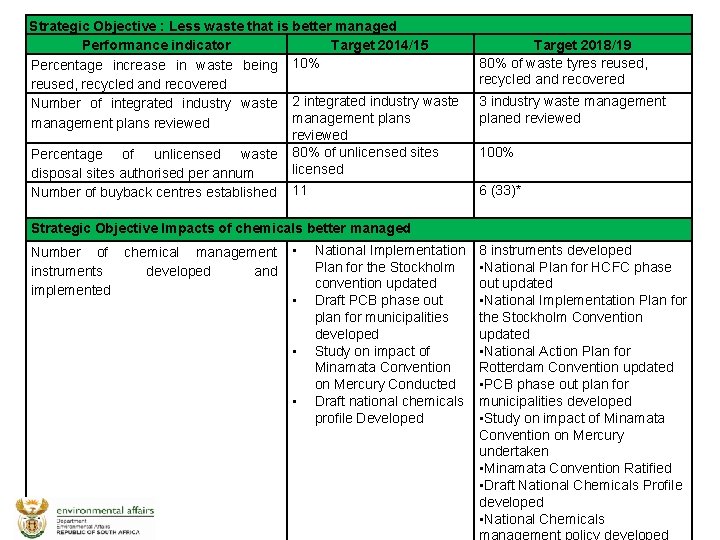 Strategic Objective : Less waste that is better managed Performance indicator Target 2014/15 Percentage