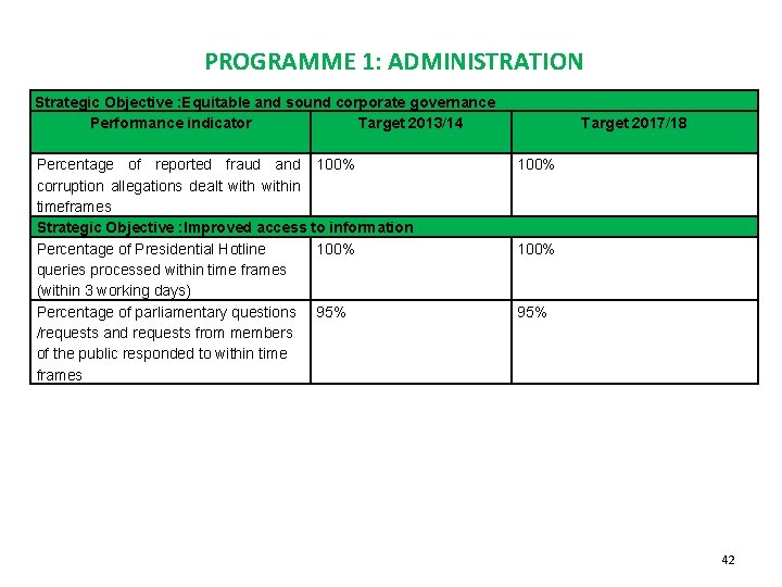 PROGRAMME 1: ADMINISTRATION Strategic Objective : Equitable and sound corporate governance Performance indicator Target