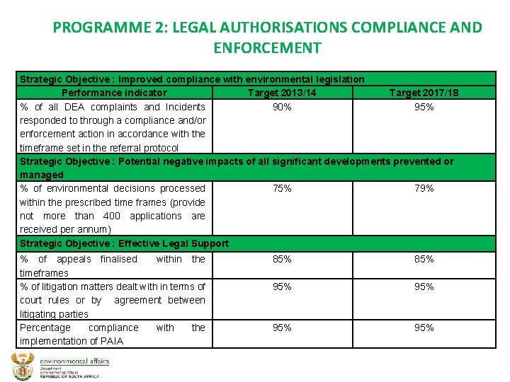 PROGRAMME 2: LEGAL AUTHORISATIONS COMPLIANCE AND ENFORCEMENT Strategic Objective : Improved compliance with environmental