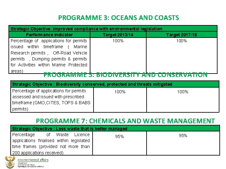 PROGRAMME 3: OCEANS AND COASTS Strategic Objective : Improved compliance with environmental legislation Performance