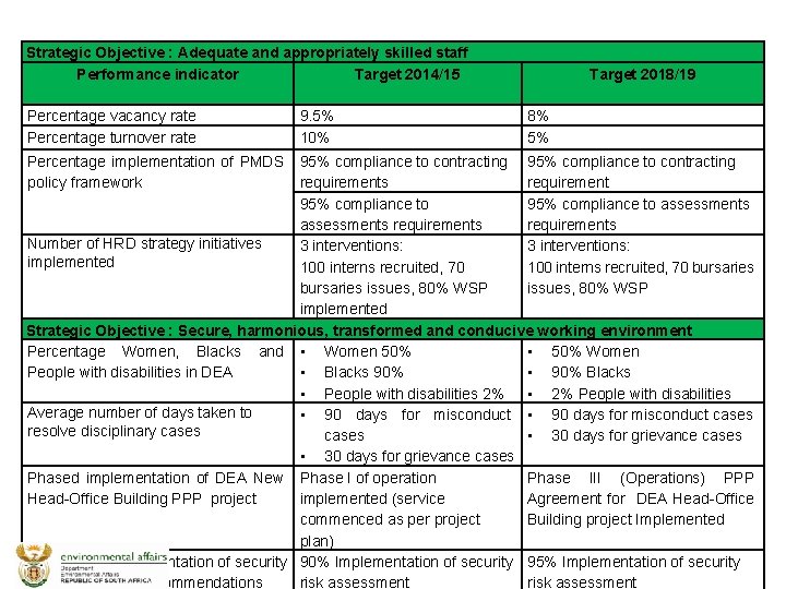 Strategic Objective : Adequate and appropriately skilled staff Performance indicator Target 2014/15 Percentage vacancy