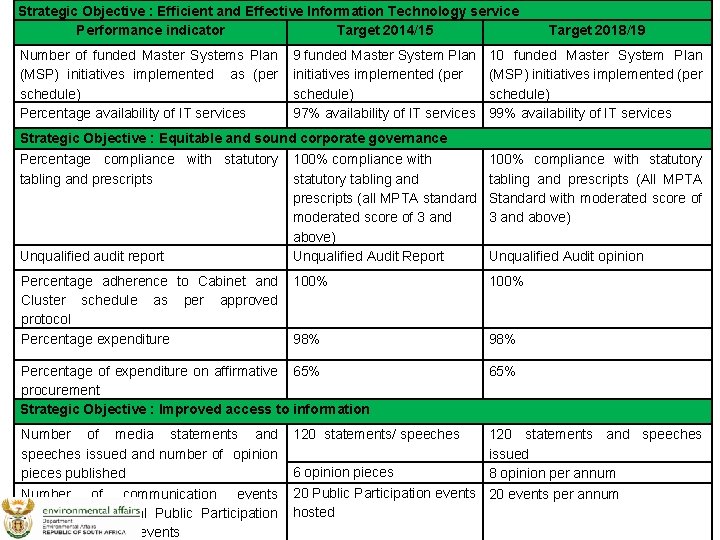 Strategic Objective : Efficient and Effective Information Technology service Performance indicator Target 2014/15 Number