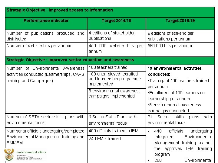 Strategic Objective : Improved access to information Performance indicator Target 2014/15 Number of publications