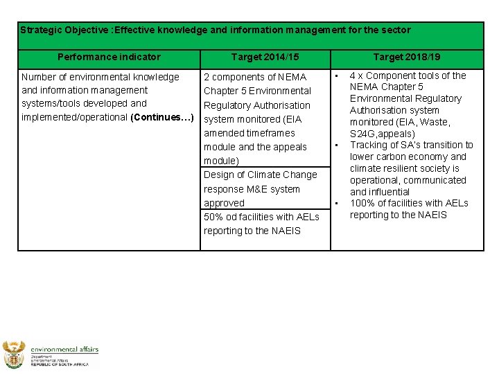 Strategic Objective : Effective knowledge and information management for the sector Performance indicator Target