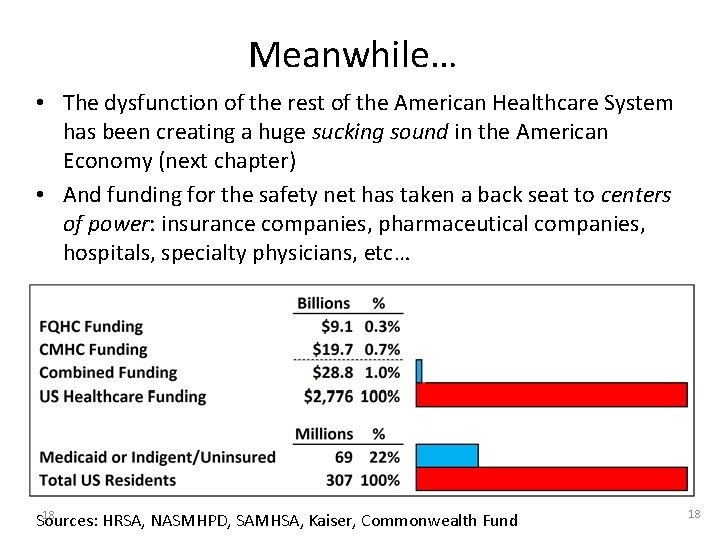 Meanwhile… • The dysfunction of the rest of the American Healthcare System has been
