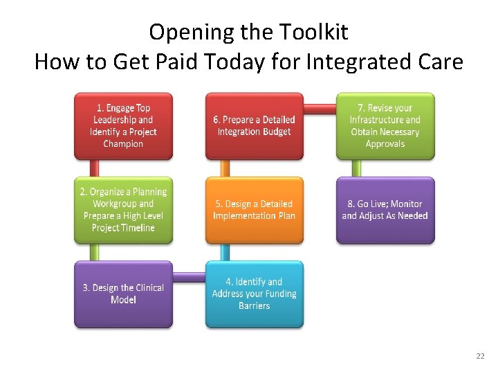 Opening the Toolkit How to Get Paid Today for Integrated Care 22 