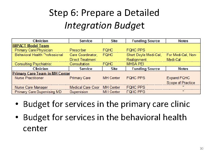 Step 6: Prepare a Detailed Integration Budget • Budget for services in the primary