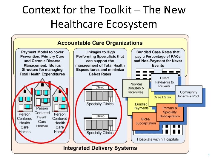 Context for the Toolkit – The New Healthcare Ecosystem 4 
