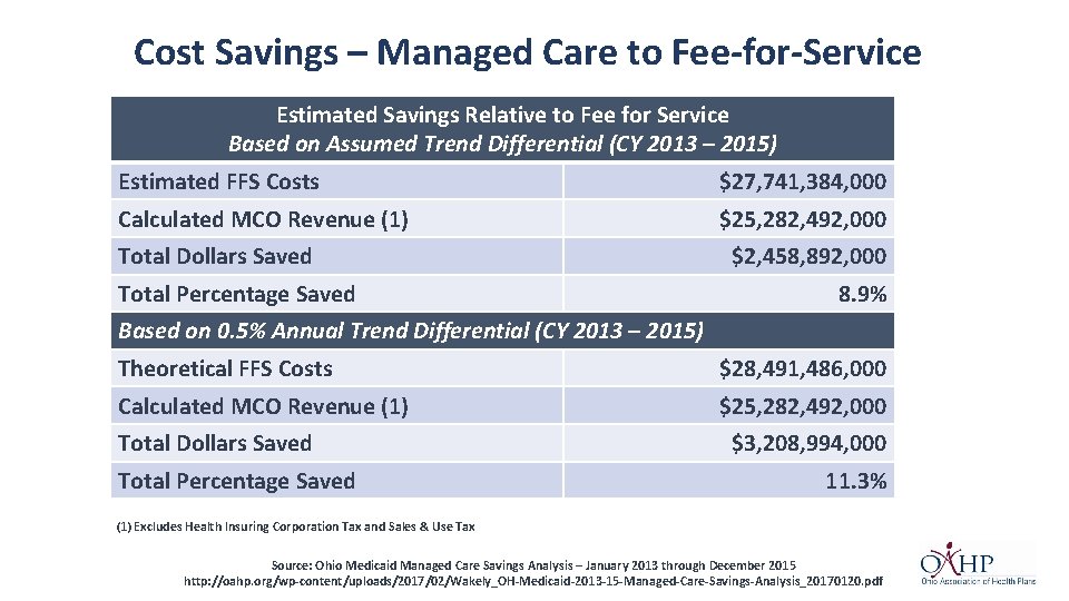 Cost Savings – Managed Care to Fee-for-Service Estimated Savings Relative to Fee for Service