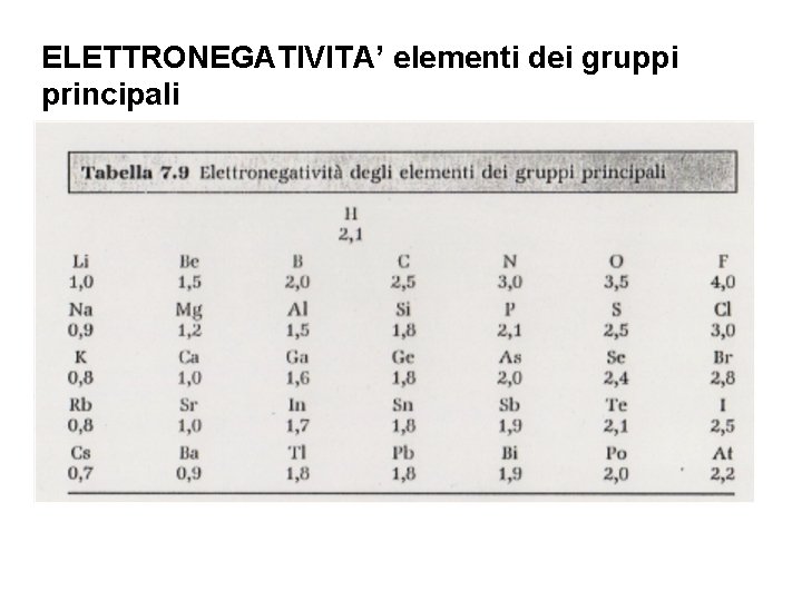 ELETTRONEGATIVITA’ elementi dei gruppi principali 