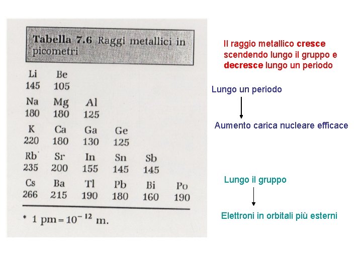 Il raggio metallico cresce scendendo lungo il gruppo e decresce lungo un periodo Lungo