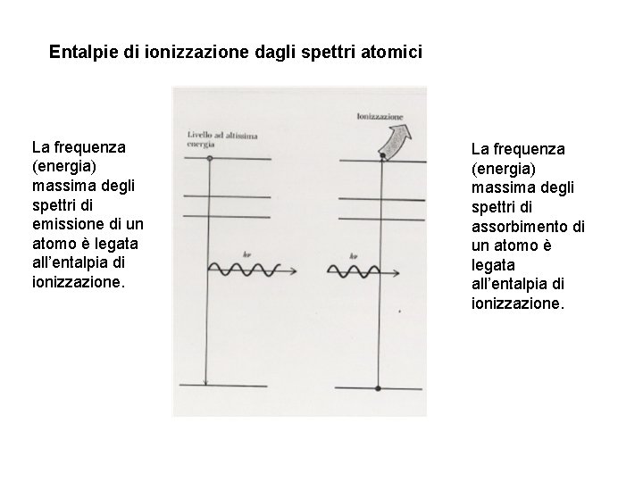 Entalpie di ionizzazione dagli spettri atomici La frequenza (energia) massima degli spettri di emissione