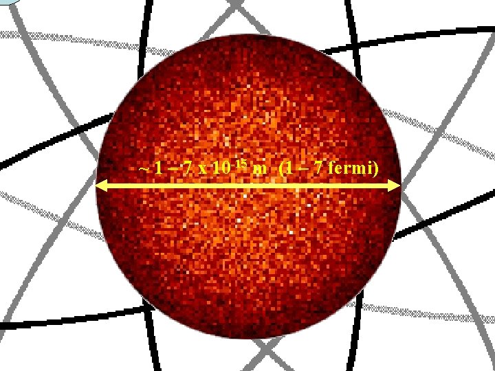  ~ 1 – 7 x 10 -15 m (1 – 7 fermi) 