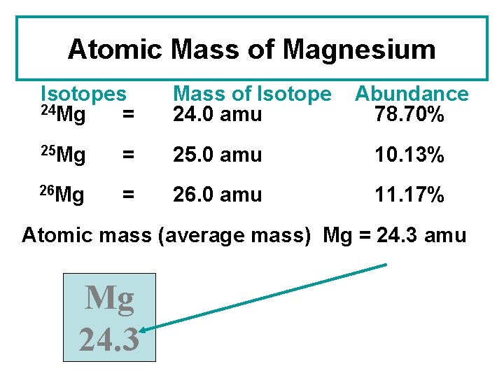 Atomic Mass of Magnesium Isotopes 24 Mg = Mass of Isotope 24. 0 amu