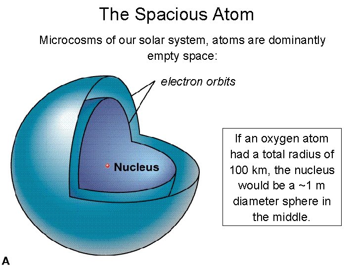 The Spacious Atom Microcosms of our solar system, atoms are dominantly empty space: electron