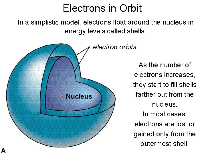 Electrons in Orbit In a simplistic model, electrons float around the nucleus in energy