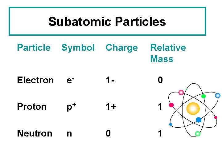 Subatomic Particles Particle Symbol Charge Relative Mass Electron e- 1 - 0 Proton p+