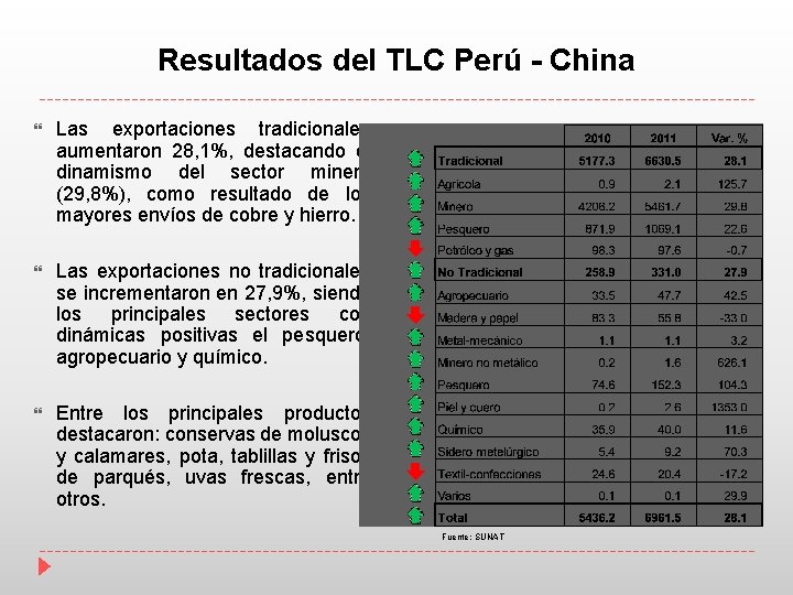 Resultados del TLC Perú - China Las exportaciones tradicionales aumentaron 28, 1%, destacando el