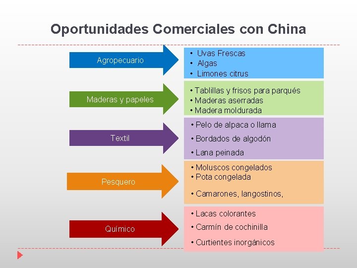 Oportunidades Comerciales con China Agropecuario Maderas y papeles • Uvas Frescas • Algas •