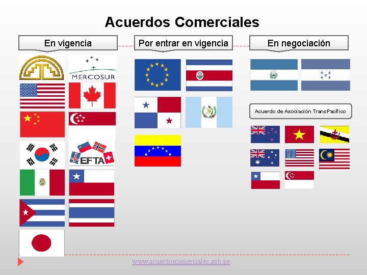 Acuerdos Comerciales En vigencia Por entrar en vigencia En negociación Acuerdo de Asociación Trans.