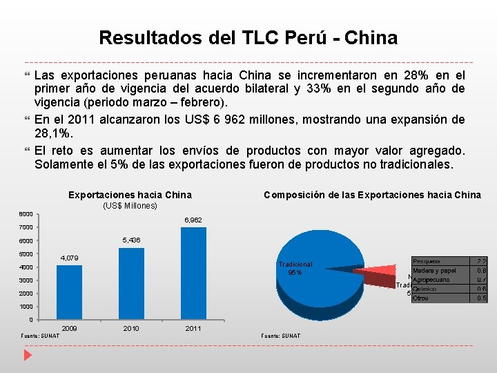 Resultados del TLC Perú - China Las exportaciones peruanas hacia China se incrementaron en