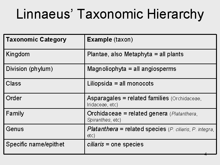 Linnaeus’ Taxonomic Hierarchy Taxonomic Category Example (taxon) Kingdom Plantae, also Metaphyta = all plants Linnaeus’ Taxonomic Hierarchy Taxonomic Category Example (taxon) Kingdom Plantae, also Metaphyta = all plants