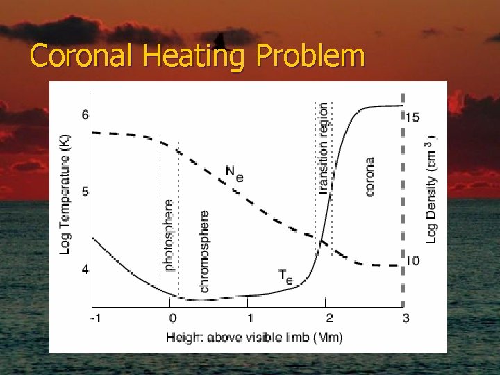 Coronal Heating Problem 