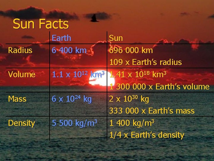 Sun Facts Radius Volume Mass Density Earth 6 400 km Sun 696 000 km