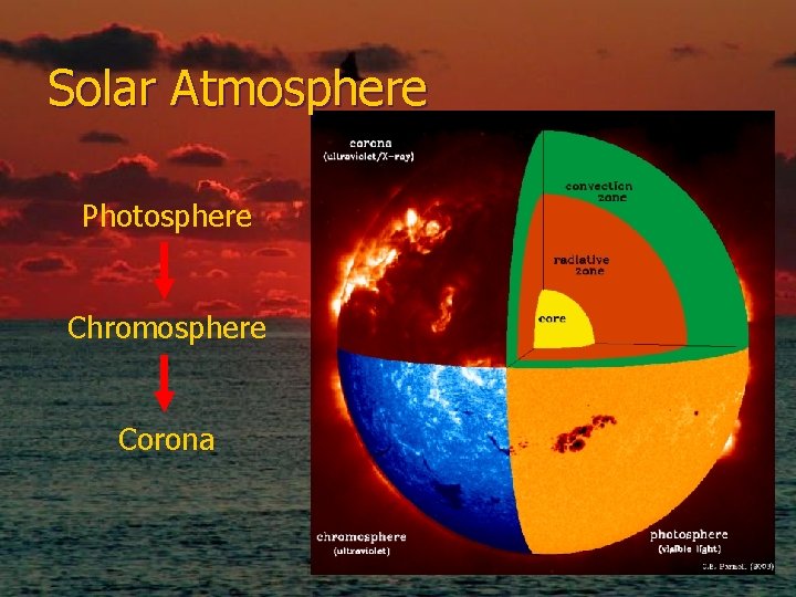 Solar Atmosphere Photosphere Chromosphere Corona 