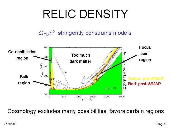 RELIC DENSITY WDMh 2 stringently constrains models Bulk region Too much dark matter Feng,